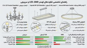 اینفوگرافیک مقایسه تکنولوژی لوستر SMD، الایدی کپسولی و لوستر سرپیچی از نظر طول عمر و مصرف برق