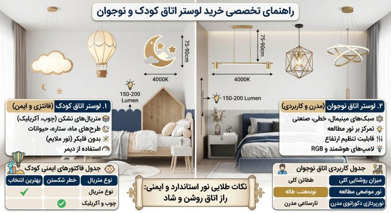 اینفوگرافیک مقایسه لوستر فانتزی ایمن اتاق کودک و لوستر مدرن کاربردی اتاق نوجوان به همراه استاندارد لومن و کلوین
